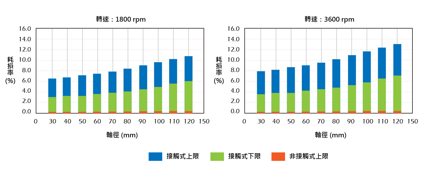 接觸式軸封及非接觸式軸封的電流消耗比較