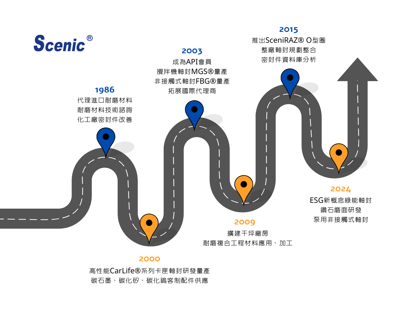 祥景Scenic歷史沿革